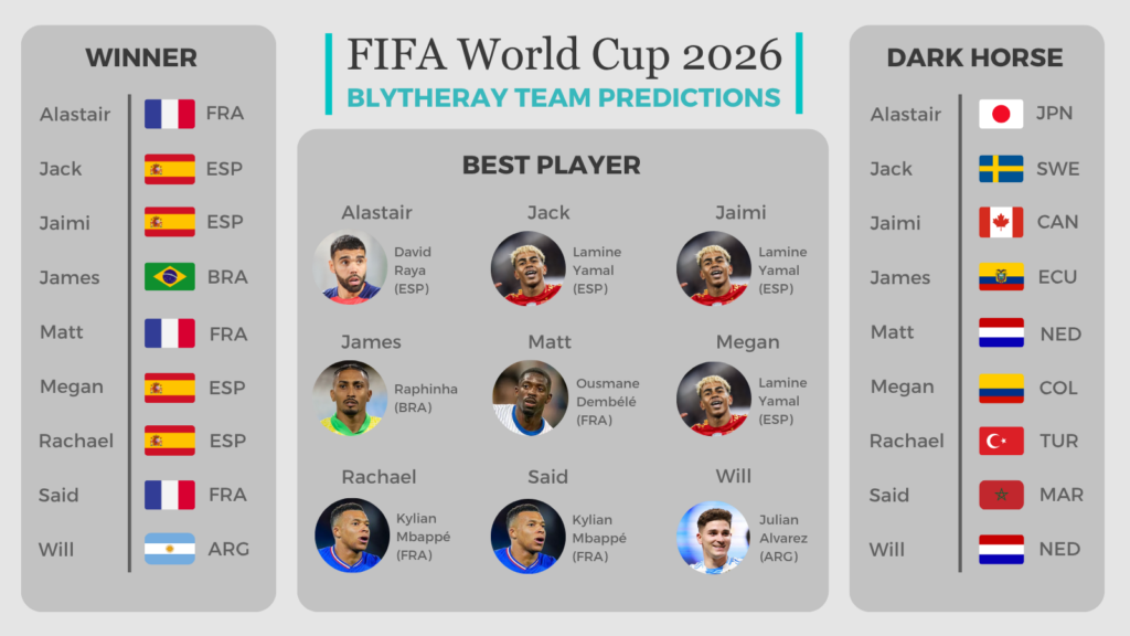 Blytheray World Cup predictions